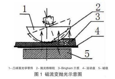 磁流变抛光示意图