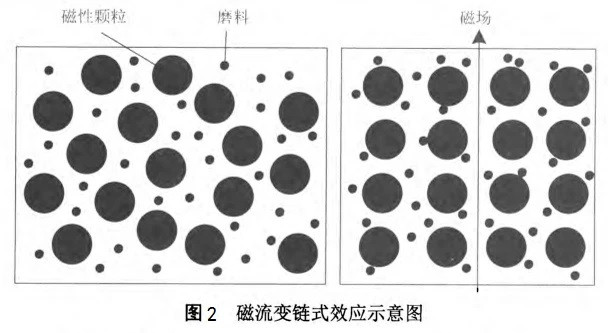 磁流变链式效应示意图