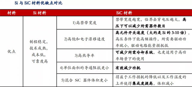 Si与SiC材料优缺点对比